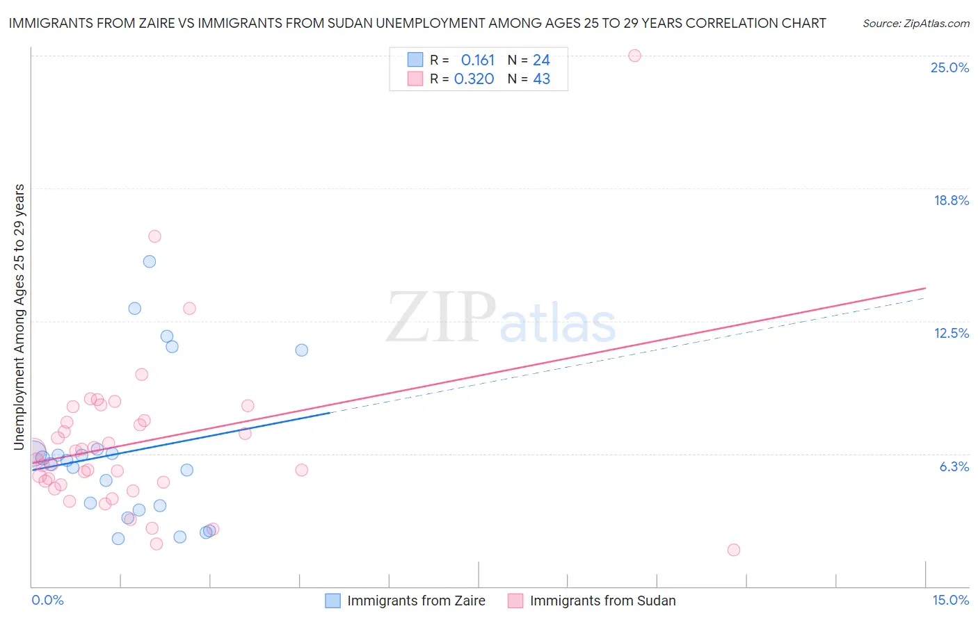 Immigrants from Zaire vs Immigrants from Sudan Unemployment Among Ages 25 to 29 years