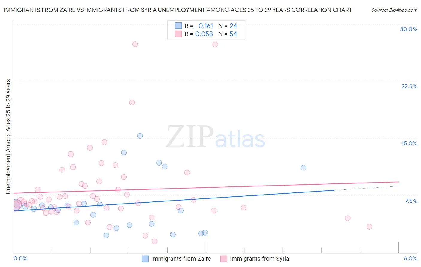 Immigrants from Zaire vs Immigrants from Syria Unemployment Among Ages 25 to 29 years