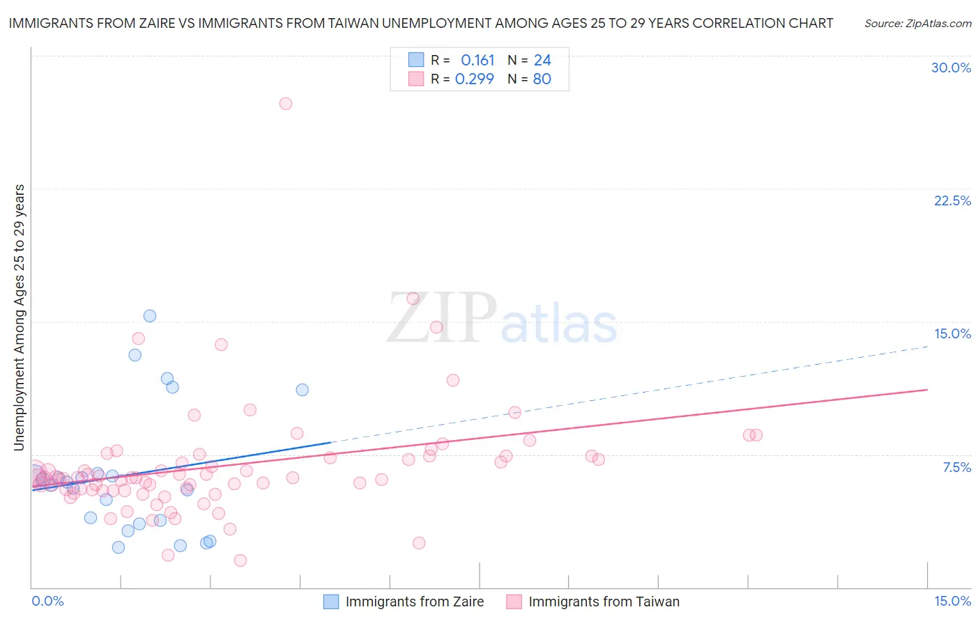 Immigrants from Zaire vs Immigrants from Taiwan Unemployment Among Ages 25 to 29 years