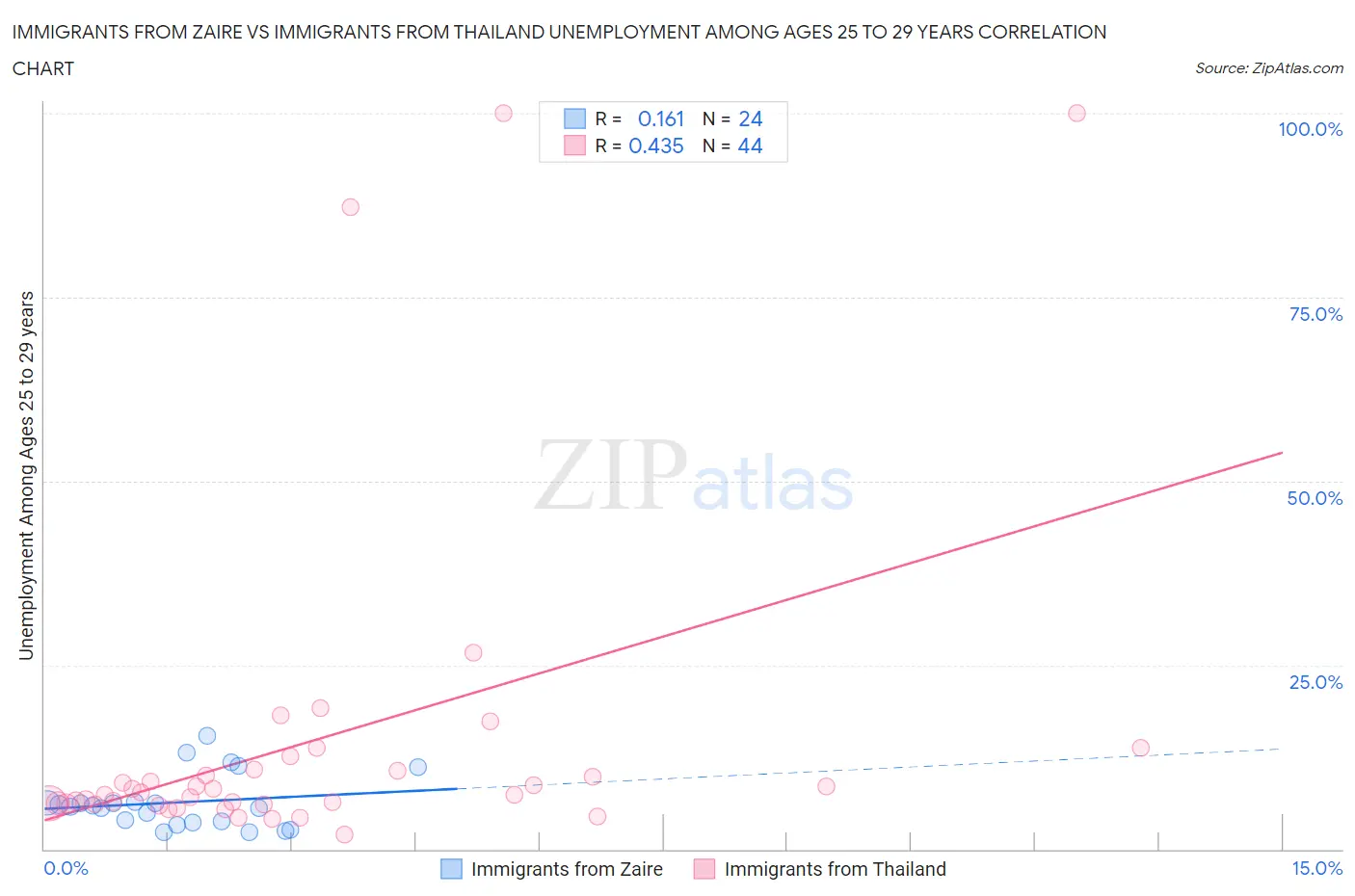 Immigrants from Zaire vs Immigrants from Thailand Unemployment Among Ages 25 to 29 years