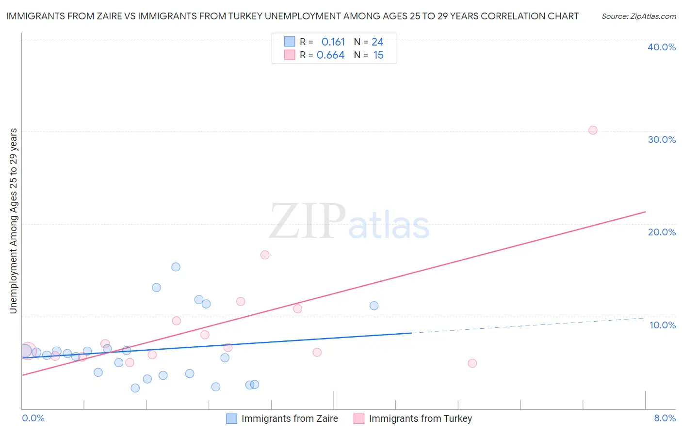 Immigrants from Zaire vs Immigrants from Turkey Unemployment Among Ages 25 to 29 years