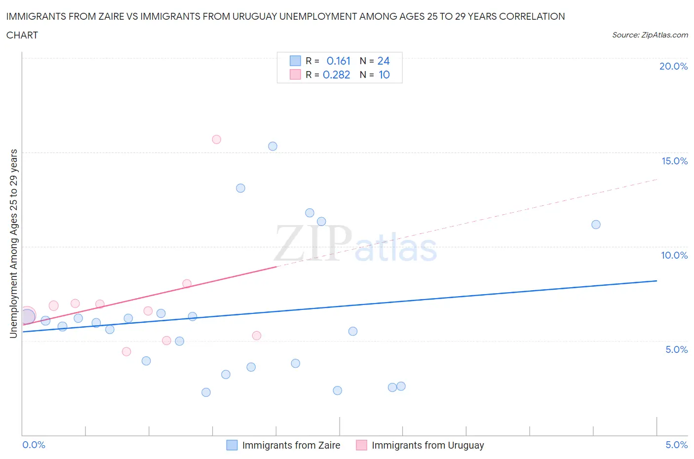 Immigrants from Zaire vs Immigrants from Uruguay Unemployment Among Ages 25 to 29 years