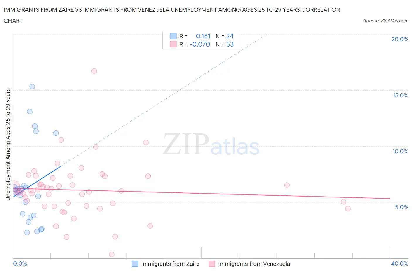 Immigrants from Zaire vs Immigrants from Venezuela Unemployment Among Ages 25 to 29 years