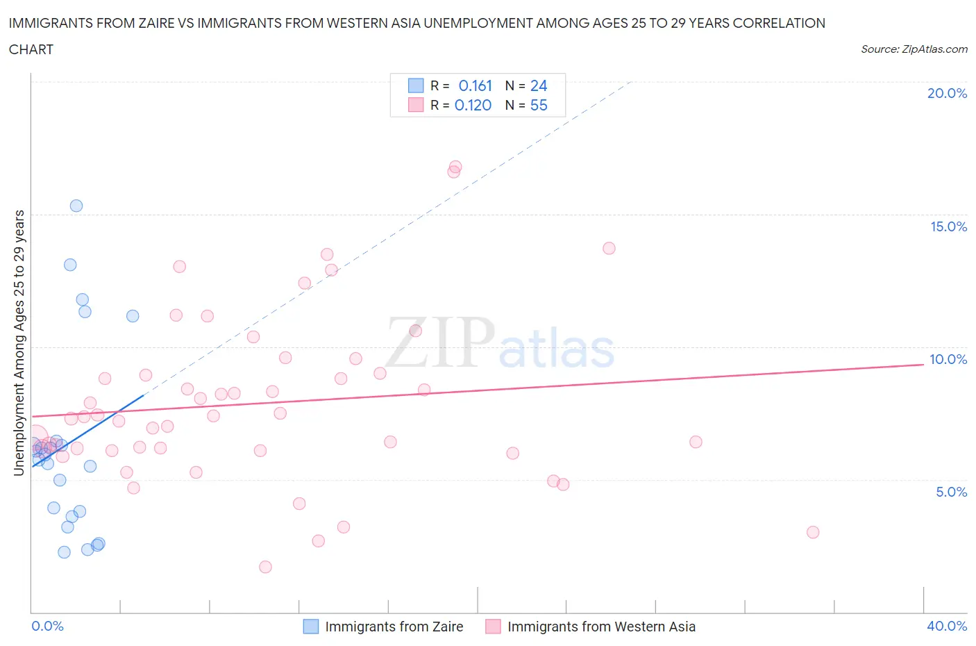 Immigrants from Zaire vs Immigrants from Western Asia Unemployment Among Ages 25 to 29 years