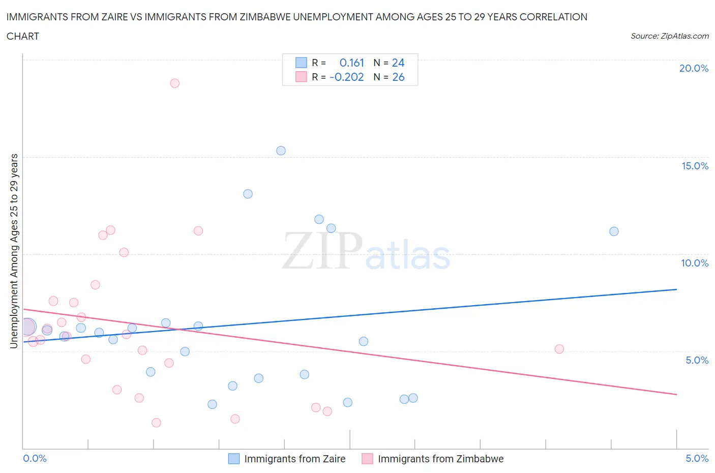 Immigrants from Zaire vs Immigrants from Zimbabwe Unemployment Among Ages 25 to 29 years