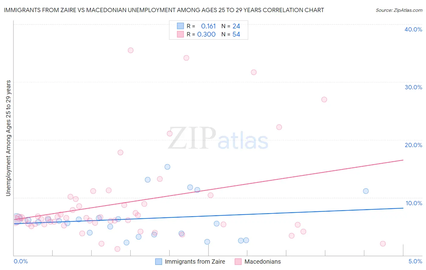 Immigrants from Zaire vs Macedonian Unemployment Among Ages 25 to 29 years