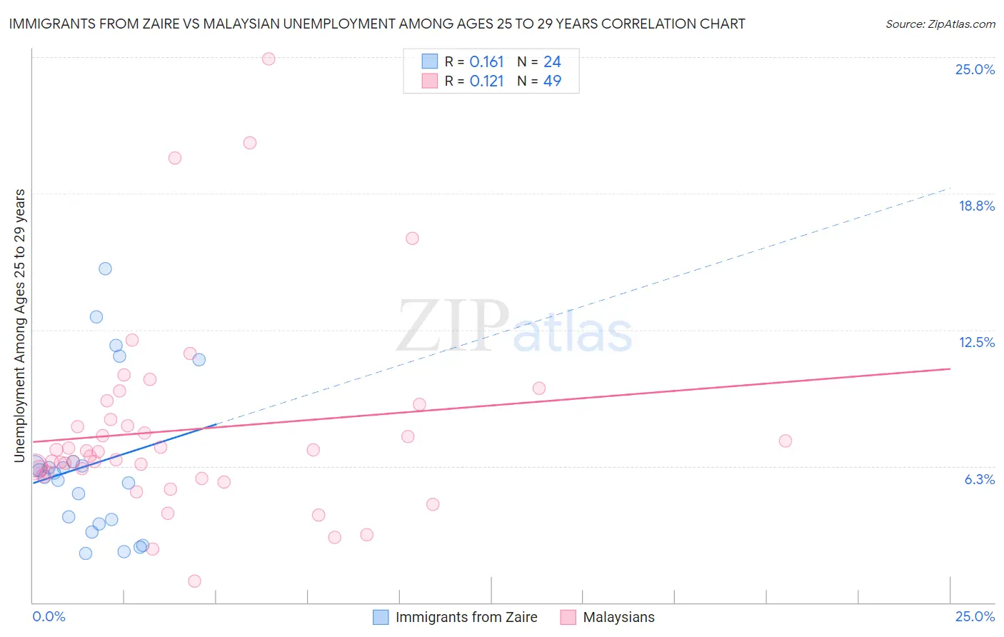 Immigrants from Zaire vs Malaysian Unemployment Among Ages 25 to 29 years