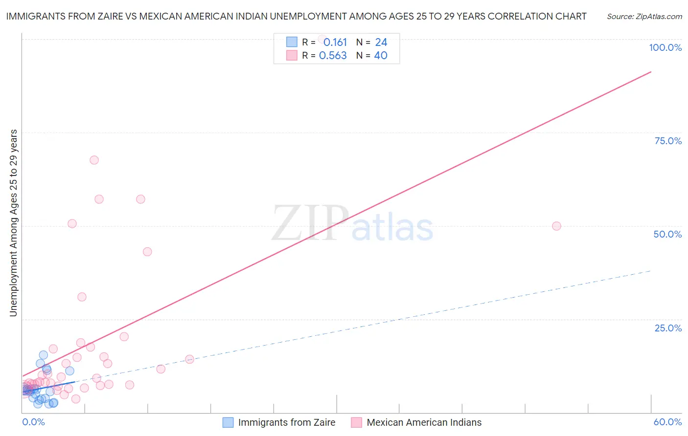 Immigrants from Zaire vs Mexican American Indian Unemployment Among Ages 25 to 29 years