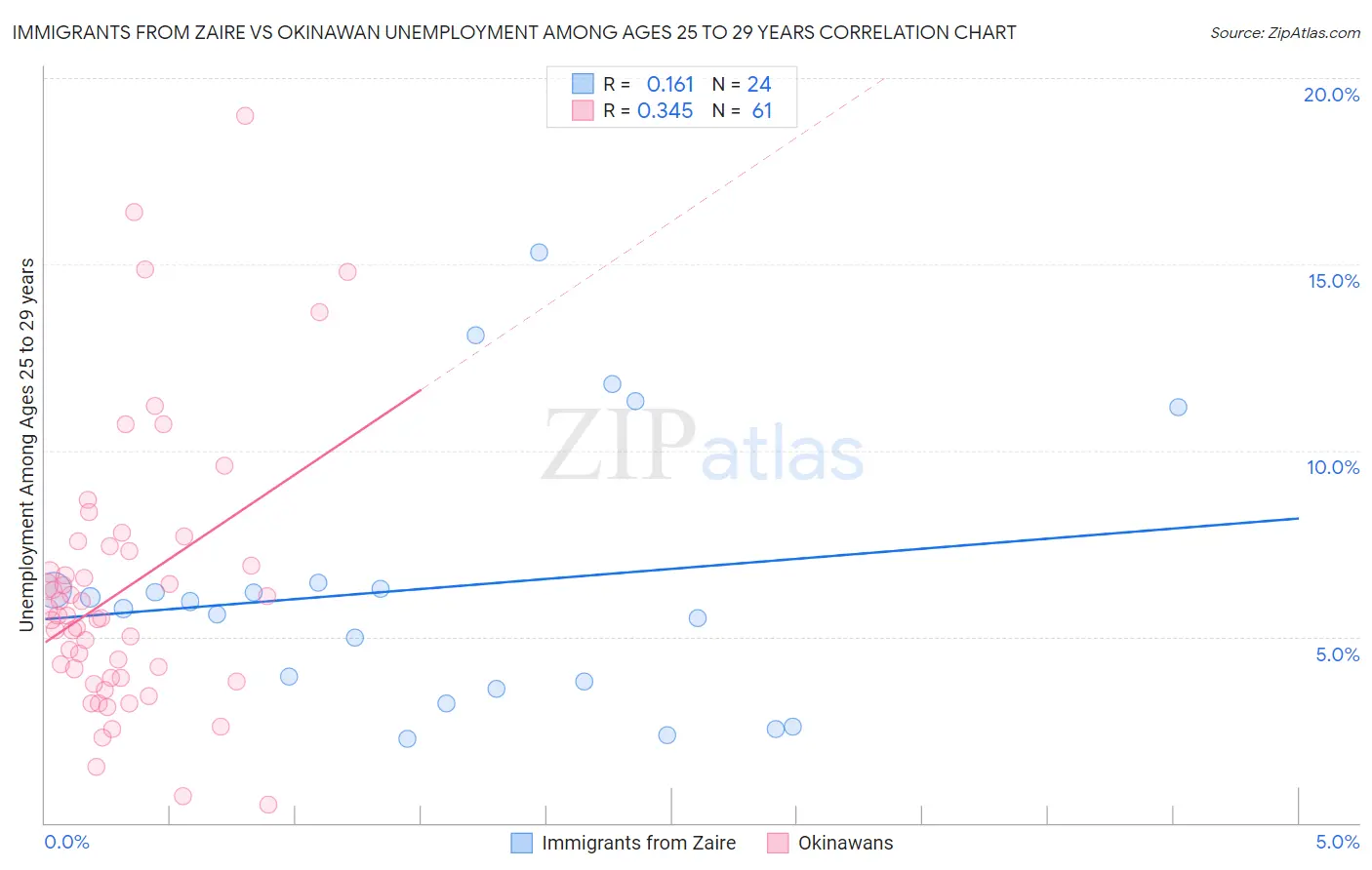 Immigrants from Zaire vs Okinawan Unemployment Among Ages 25 to 29 years