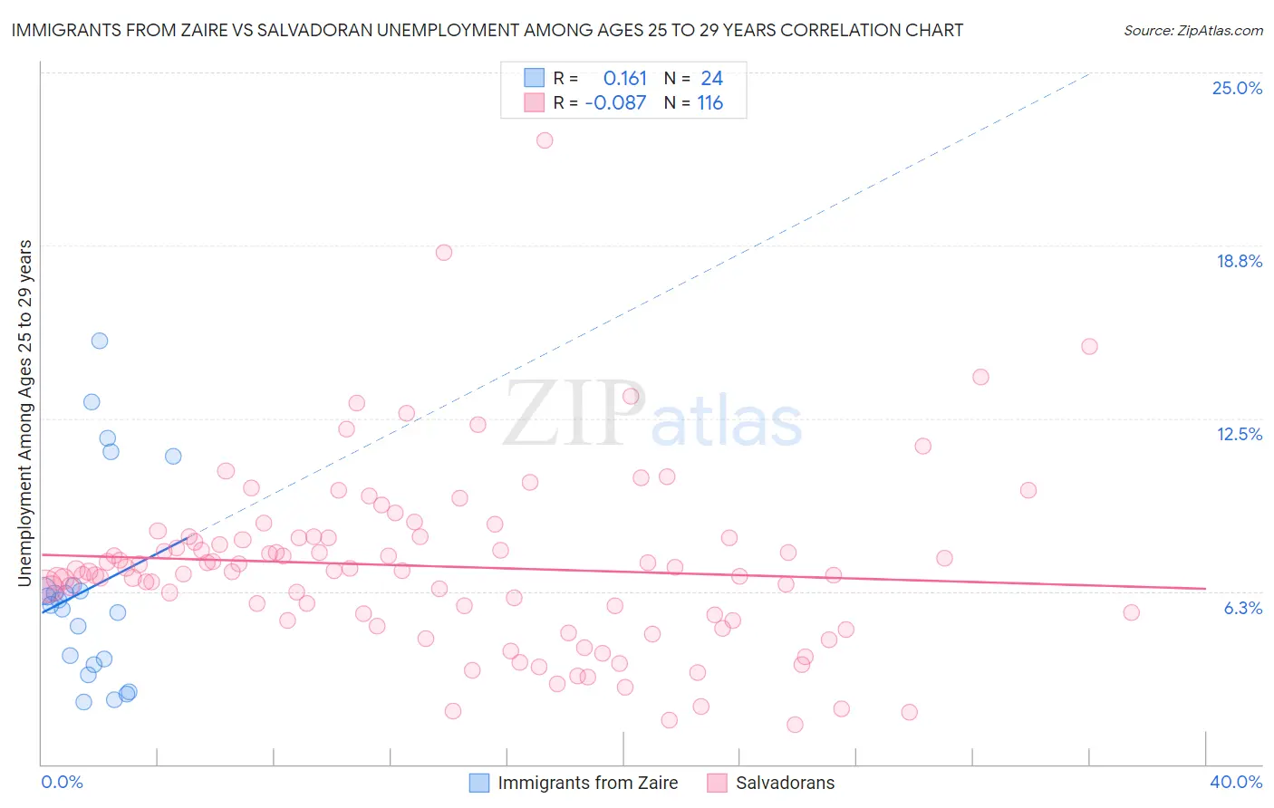 Immigrants from Zaire vs Salvadoran Unemployment Among Ages 25 to 29 years