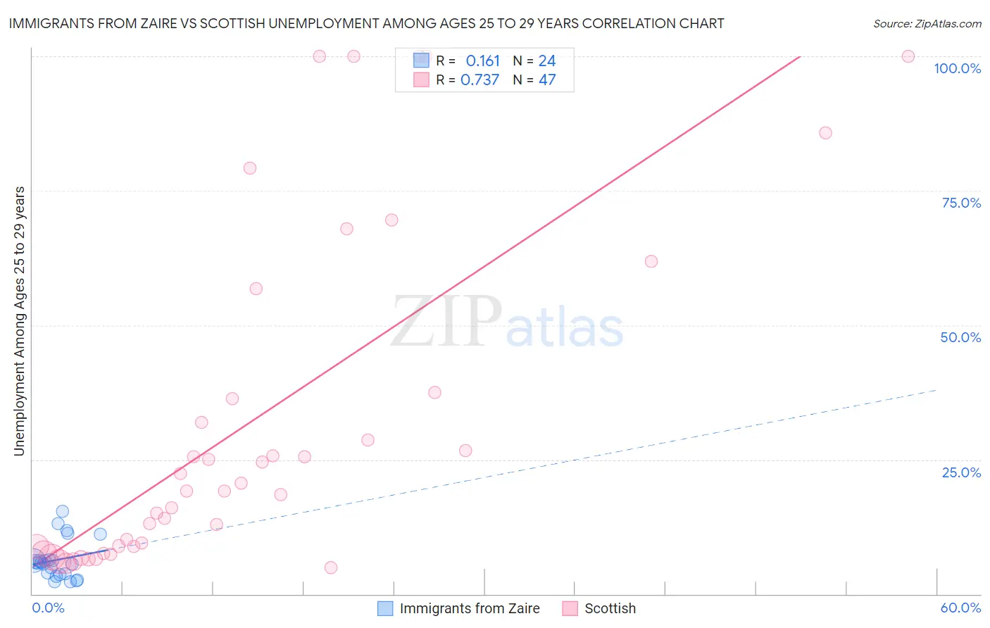 Immigrants from Zaire vs Scottish Unemployment Among Ages 25 to 29 years