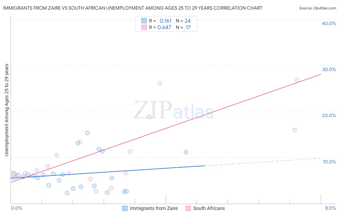 Immigrants from Zaire vs South African Unemployment Among Ages 25 to 29 years