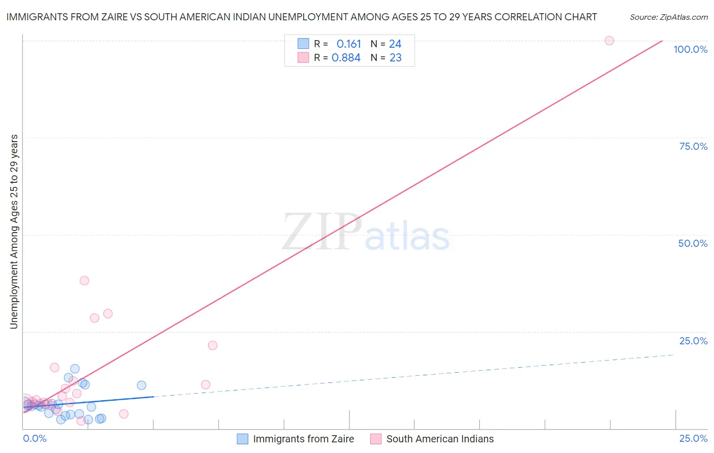 Immigrants from Zaire vs South American Indian Unemployment Among Ages 25 to 29 years