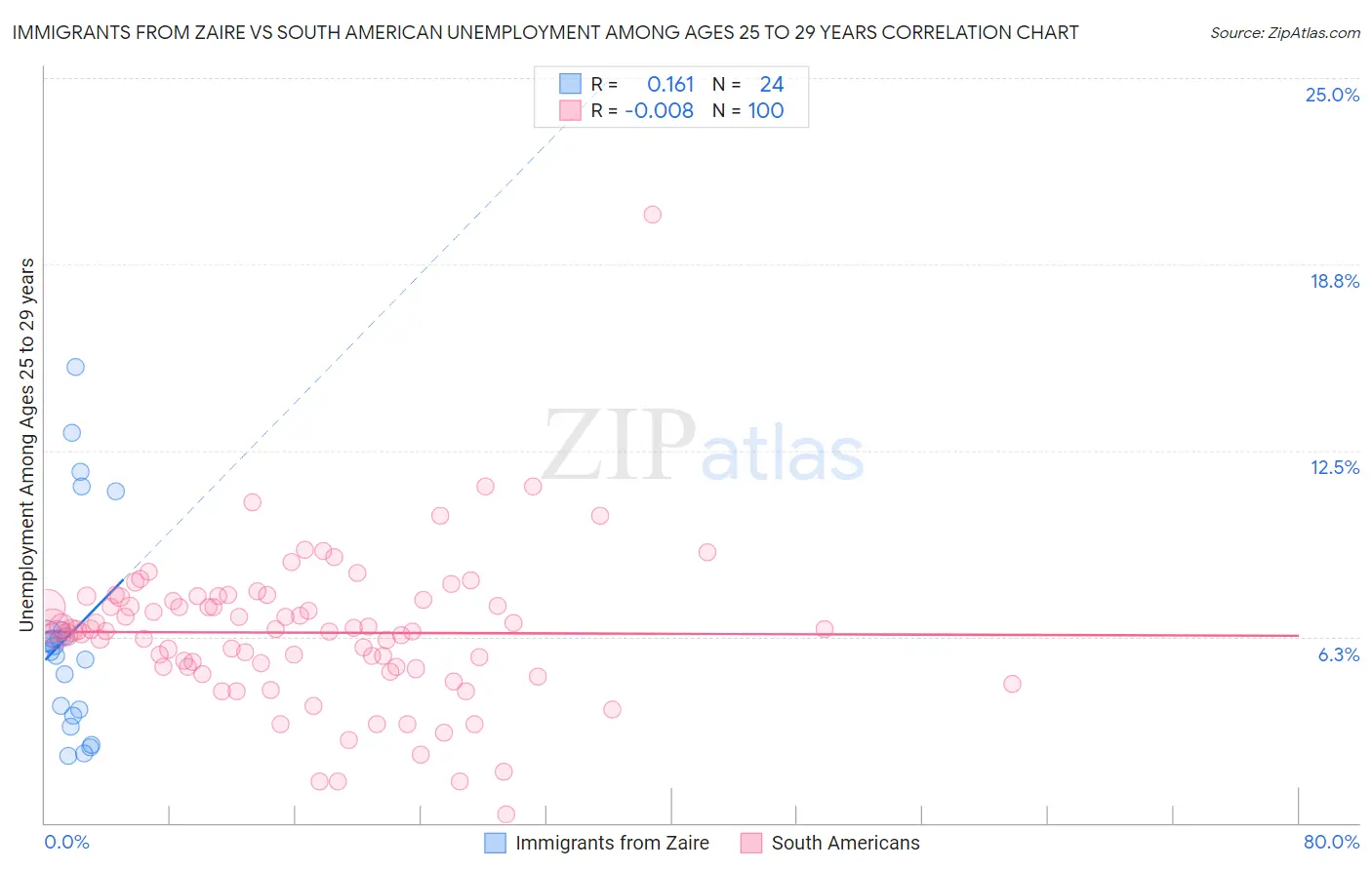 Immigrants from Zaire vs South American Unemployment Among Ages 25 to 29 years