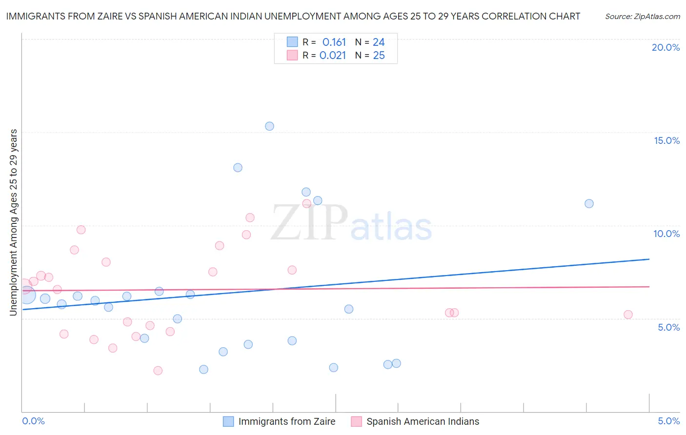 Immigrants from Zaire vs Spanish American Indian Unemployment Among Ages 25 to 29 years