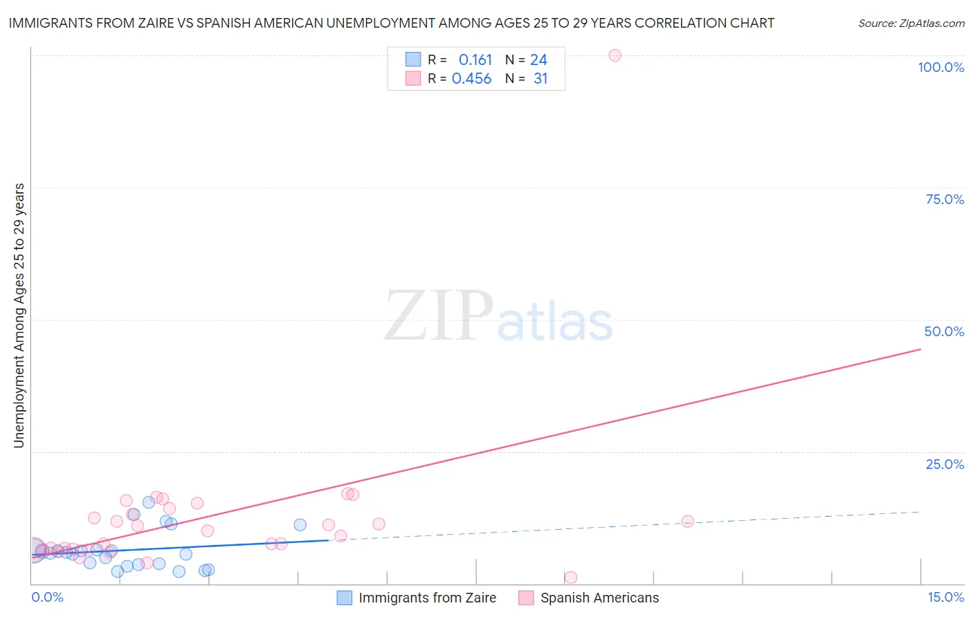 Immigrants from Zaire vs Spanish American Unemployment Among Ages 25 to 29 years