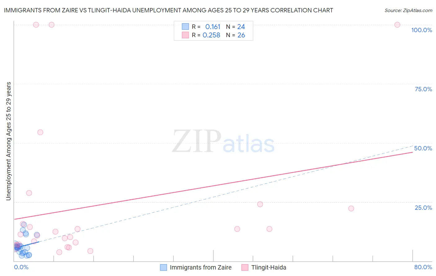 Immigrants from Zaire vs Tlingit-Haida Unemployment Among Ages 25 to 29 years