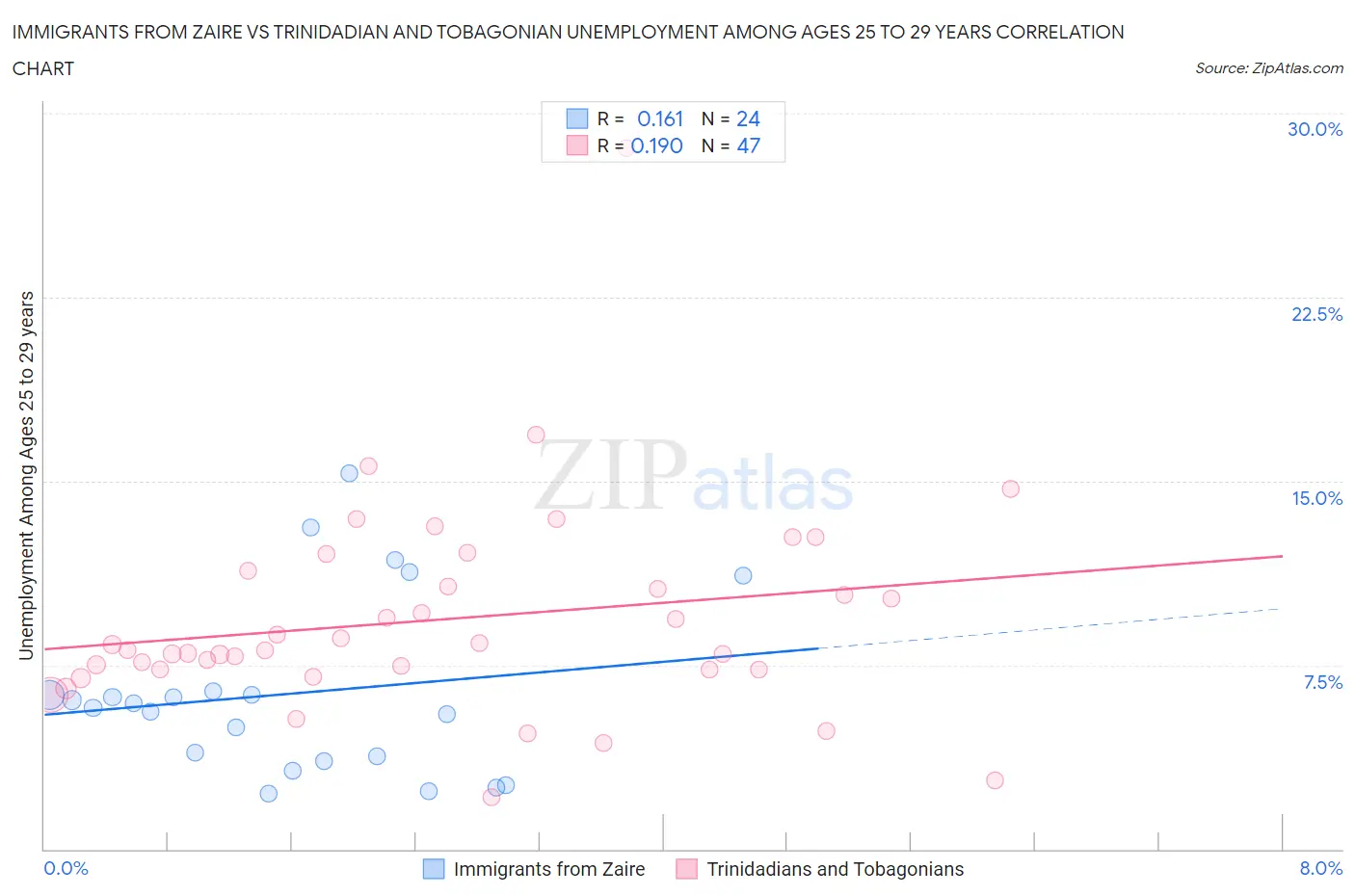 Immigrants from Zaire vs Trinidadian and Tobagonian Unemployment Among Ages 25 to 29 years