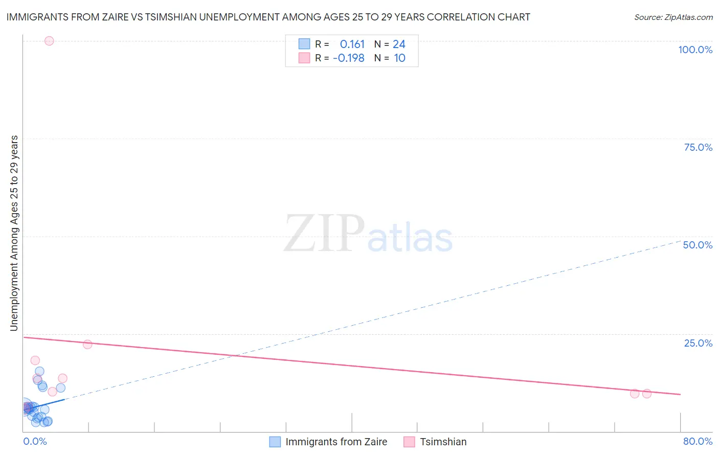 Immigrants from Zaire vs Tsimshian Unemployment Among Ages 25 to 29 years