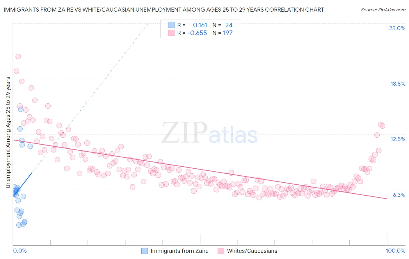 Immigrants from Zaire vs White/Caucasian Unemployment Among Ages 25 to 29 years