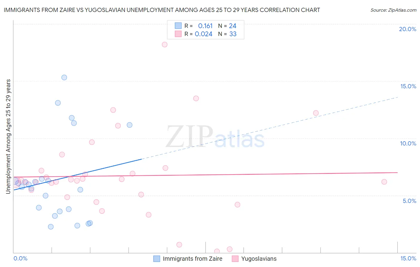 Immigrants from Zaire vs Yugoslavian Unemployment Among Ages 25 to 29 years