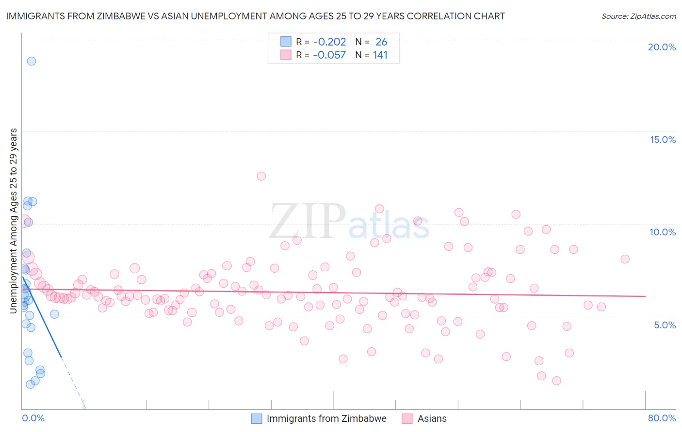 Immigrants from Zimbabwe vs Asian Unemployment Among Ages 25 to 29 years