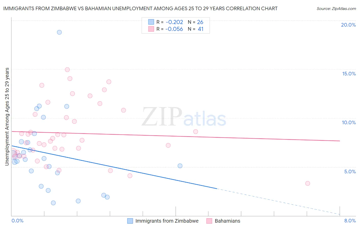 Immigrants from Zimbabwe vs Bahamian Unemployment Among Ages 25 to 29 years