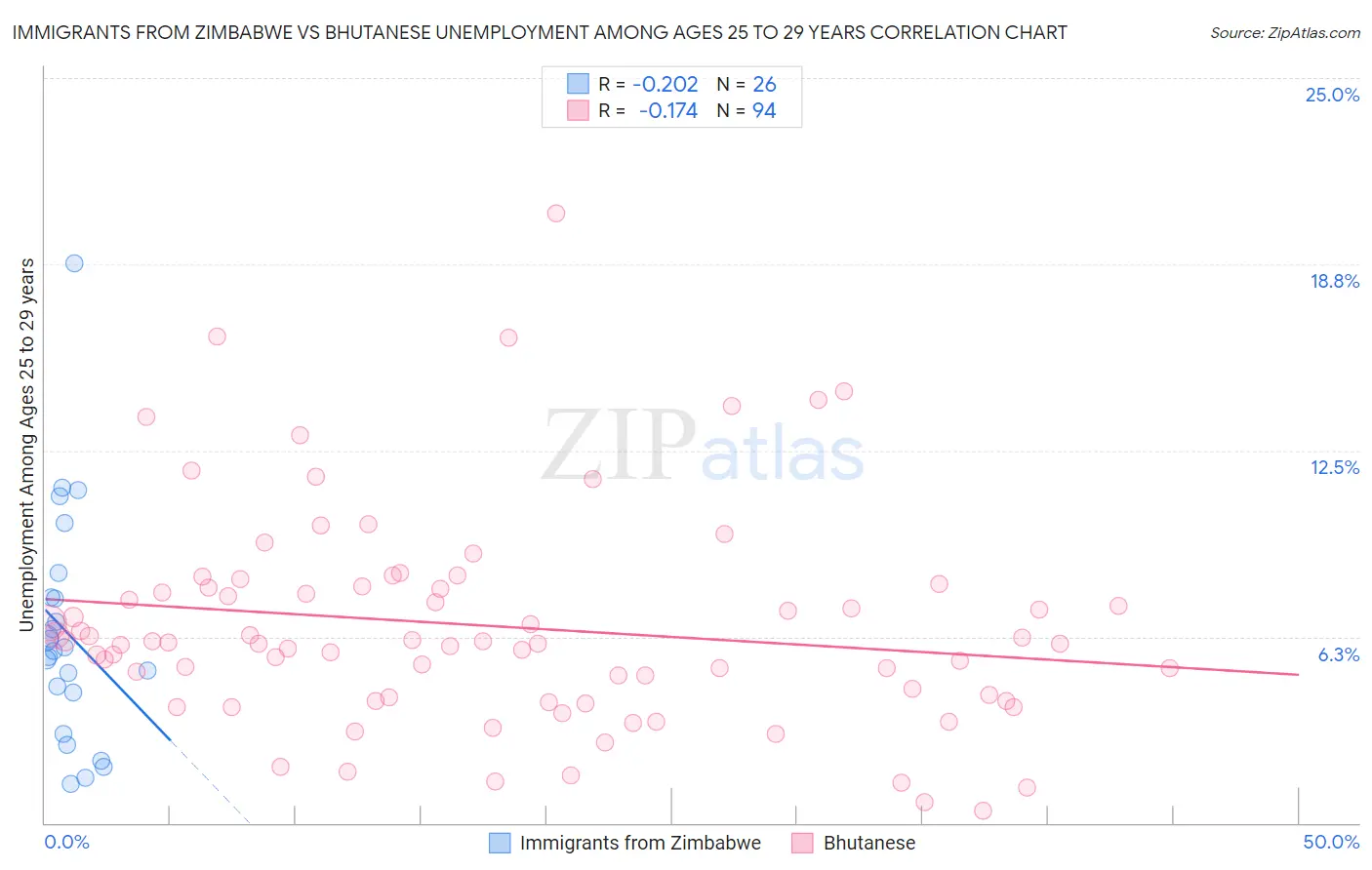 Immigrants from Zimbabwe vs Bhutanese Unemployment Among Ages 25 to 29 years