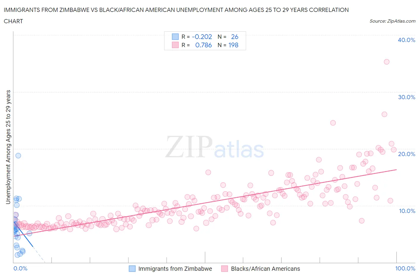 Immigrants from Zimbabwe vs Black/African American Unemployment Among Ages 25 to 29 years