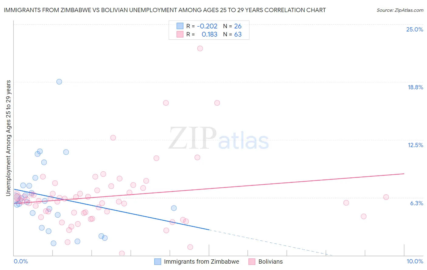 Immigrants from Zimbabwe vs Bolivian Unemployment Among Ages 25 to 29 years