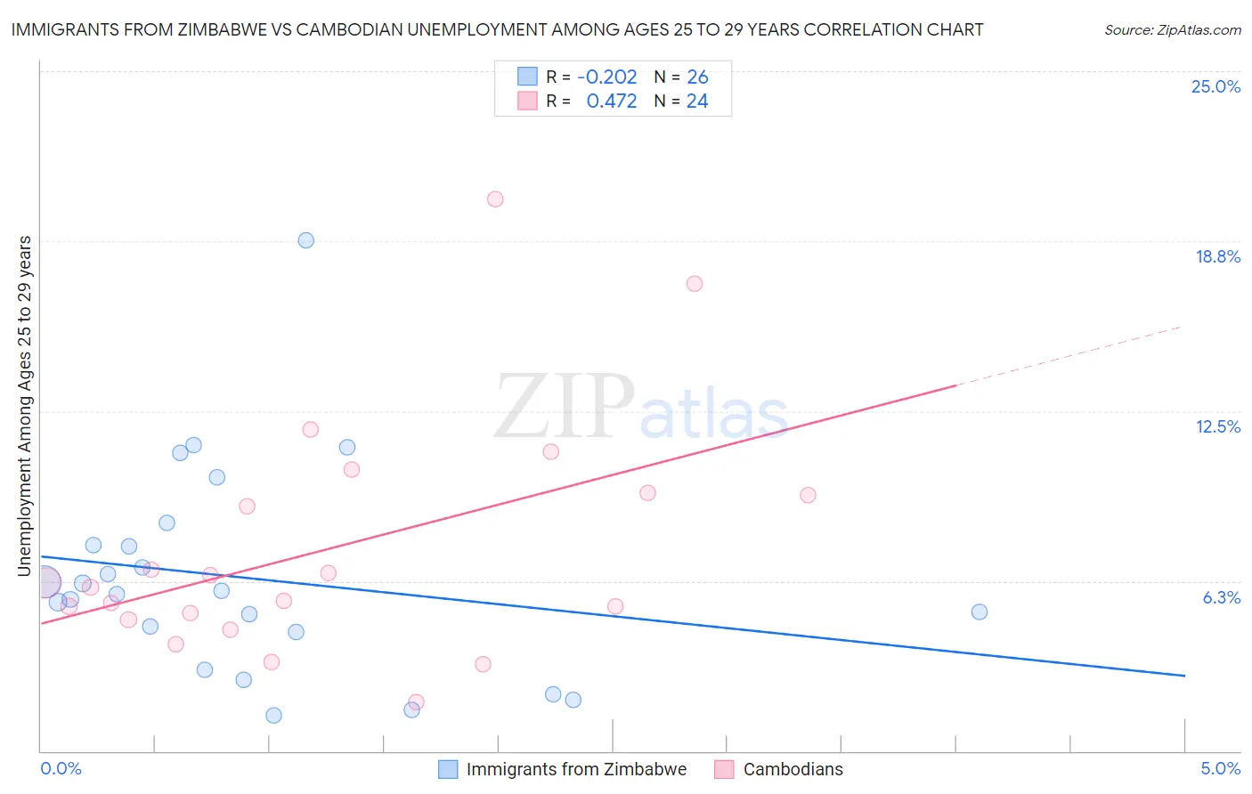Immigrants from Zimbabwe vs Cambodian Unemployment Among Ages 25 to 29 years
