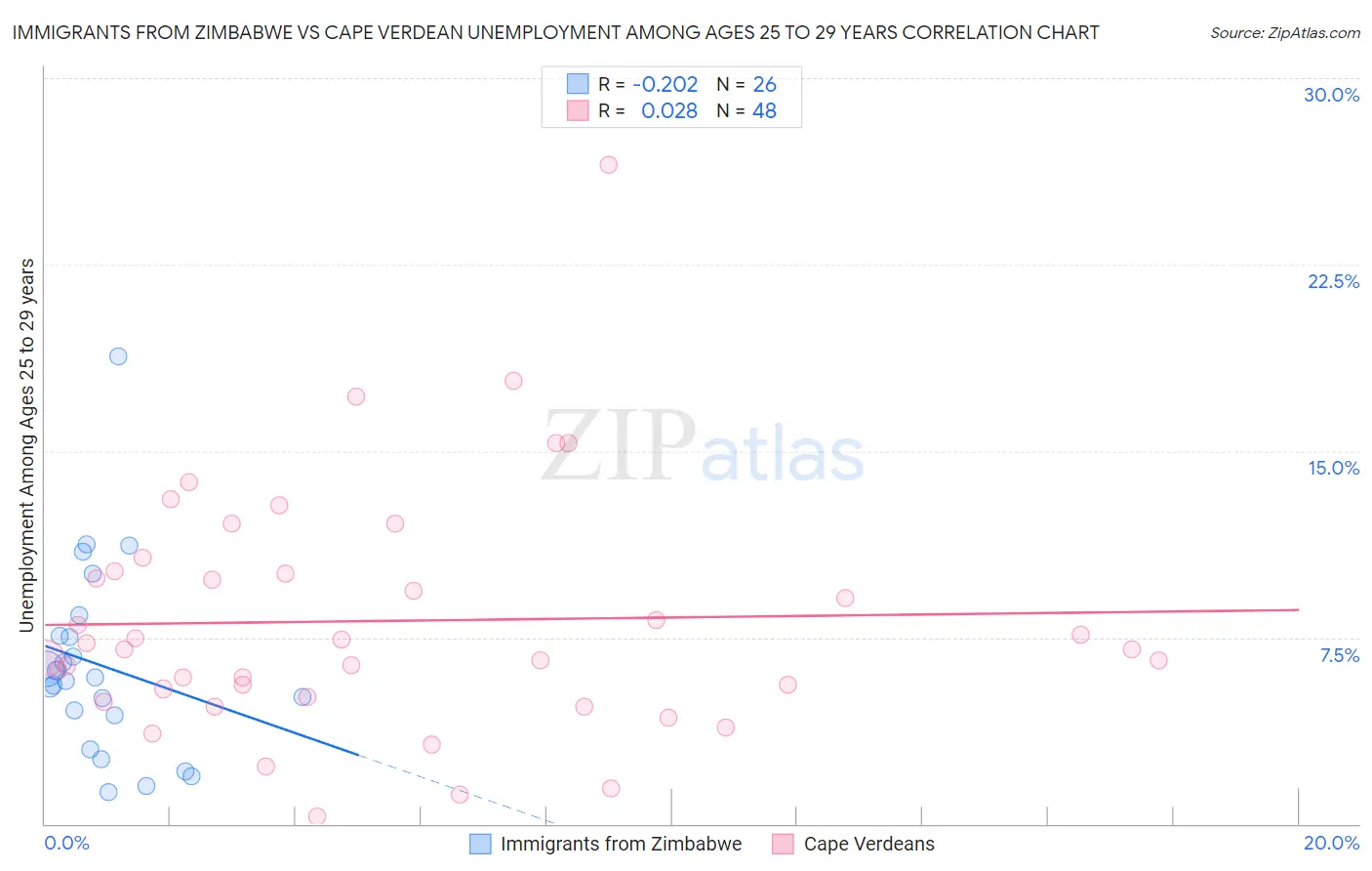 Immigrants from Zimbabwe vs Cape Verdean Unemployment Among Ages 25 to 29 years