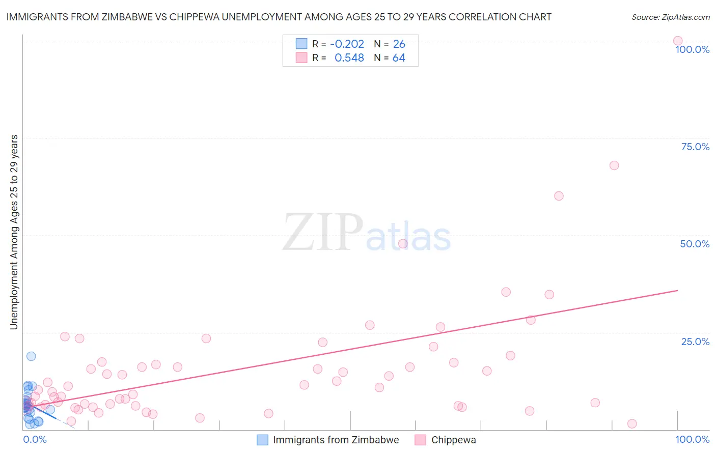 Immigrants from Zimbabwe vs Chippewa Unemployment Among Ages 25 to 29 years