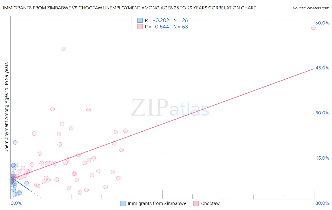 Immigrants from Zimbabwe vs Choctaw Unemployment Among Ages 25 to 29 years