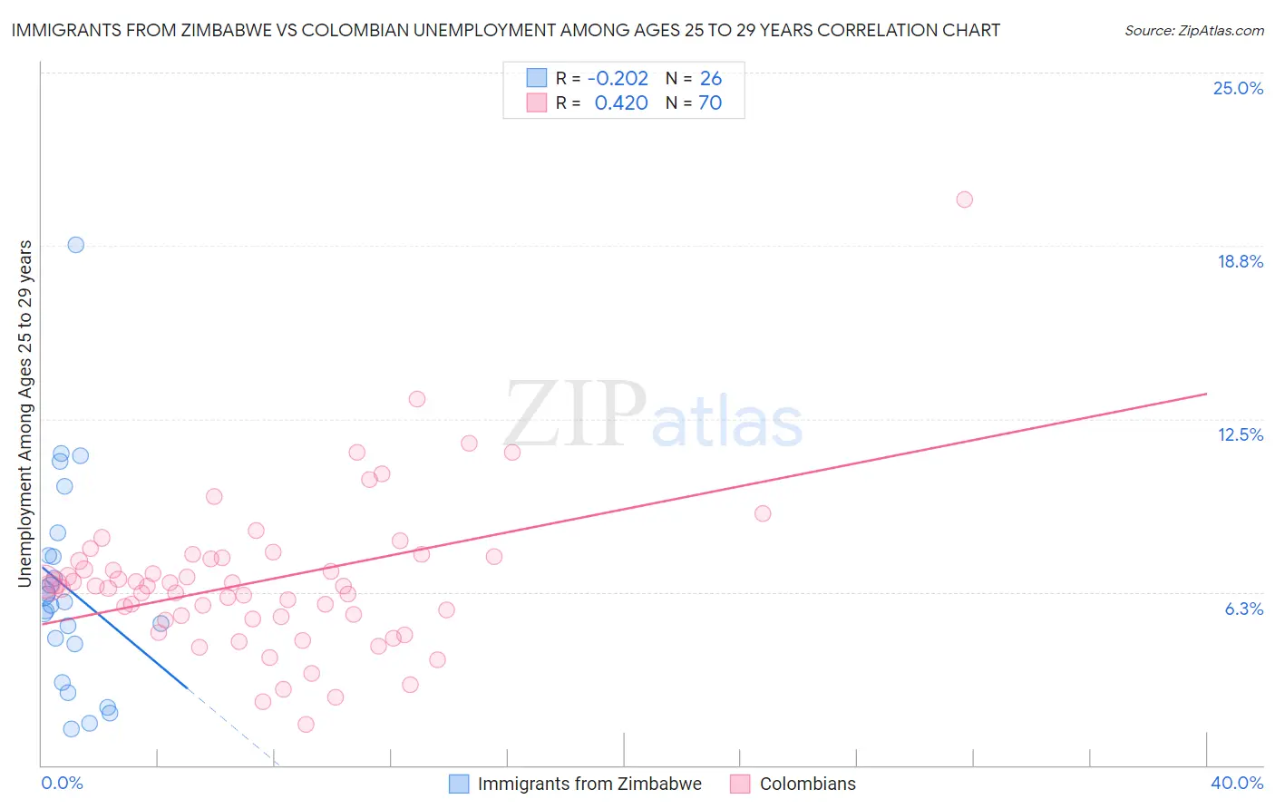 Immigrants from Zimbabwe vs Colombian Unemployment Among Ages 25 to 29 years