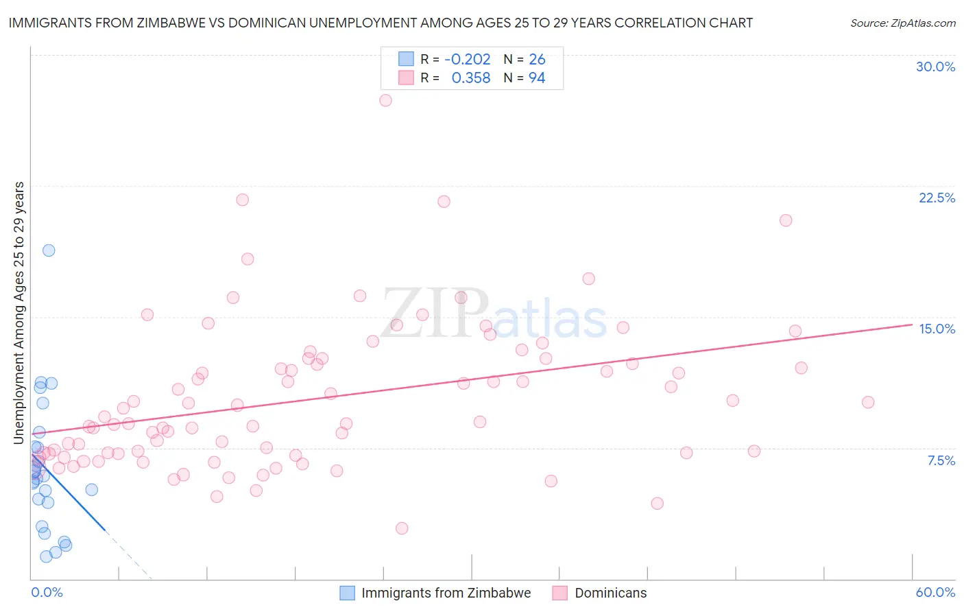 Immigrants from Zimbabwe vs Dominican Unemployment Among Ages 25 to 29 years