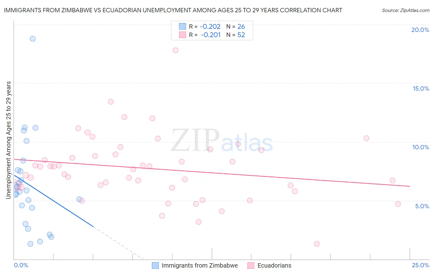 Immigrants from Zimbabwe vs Ecuadorian Unemployment Among Ages 25 to 29 years