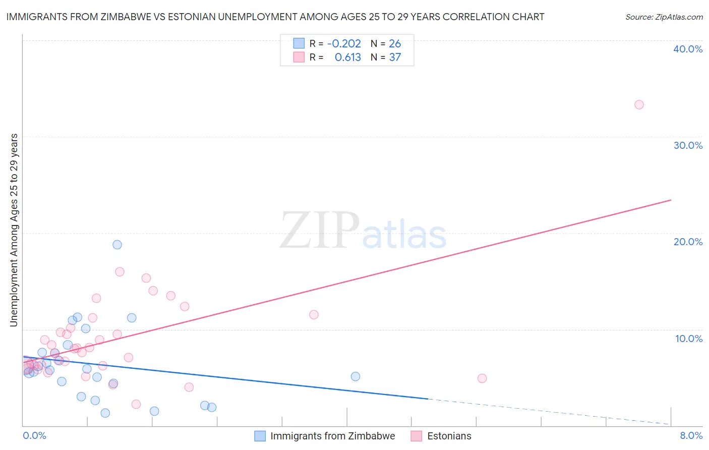 Immigrants from Zimbabwe vs Estonian Unemployment Among Ages 25 to 29 years