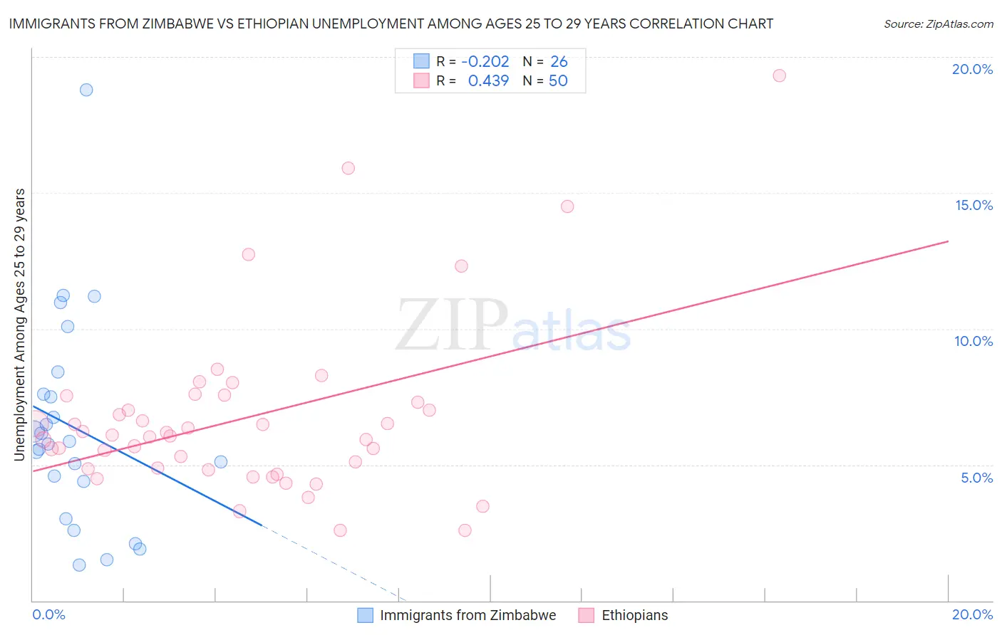Immigrants from Zimbabwe vs Ethiopian Unemployment Among Ages 25 to 29 years