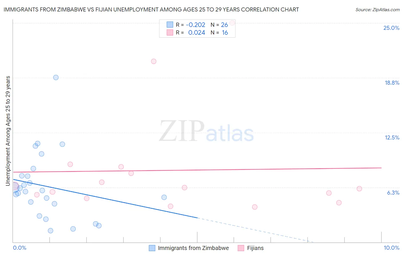 Immigrants from Zimbabwe vs Fijian Unemployment Among Ages 25 to 29 years