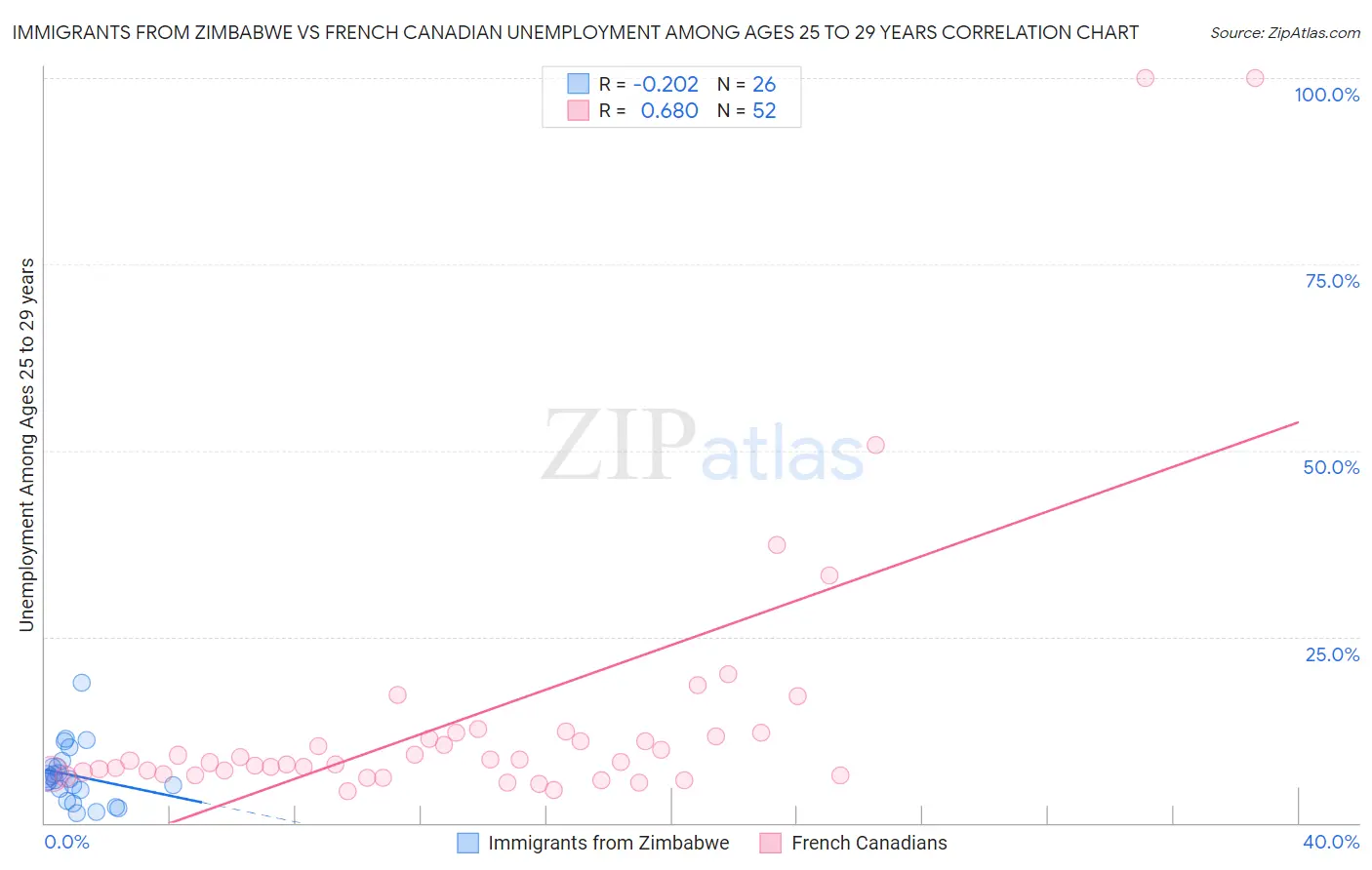 Immigrants from Zimbabwe vs French Canadian Unemployment Among Ages 25 to 29 years