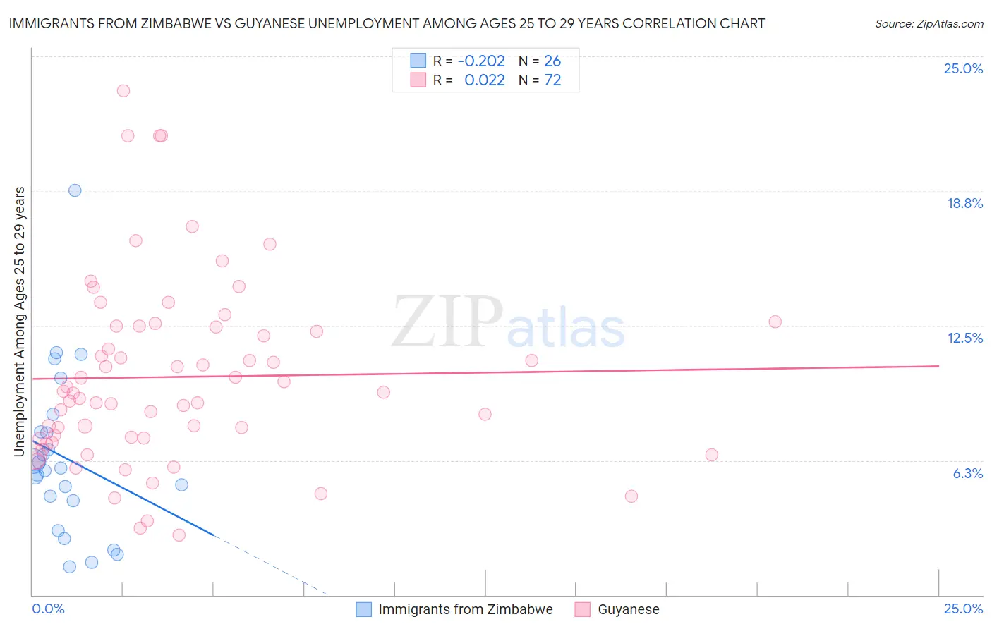 Immigrants from Zimbabwe vs Guyanese Unemployment Among Ages 25 to 29 years