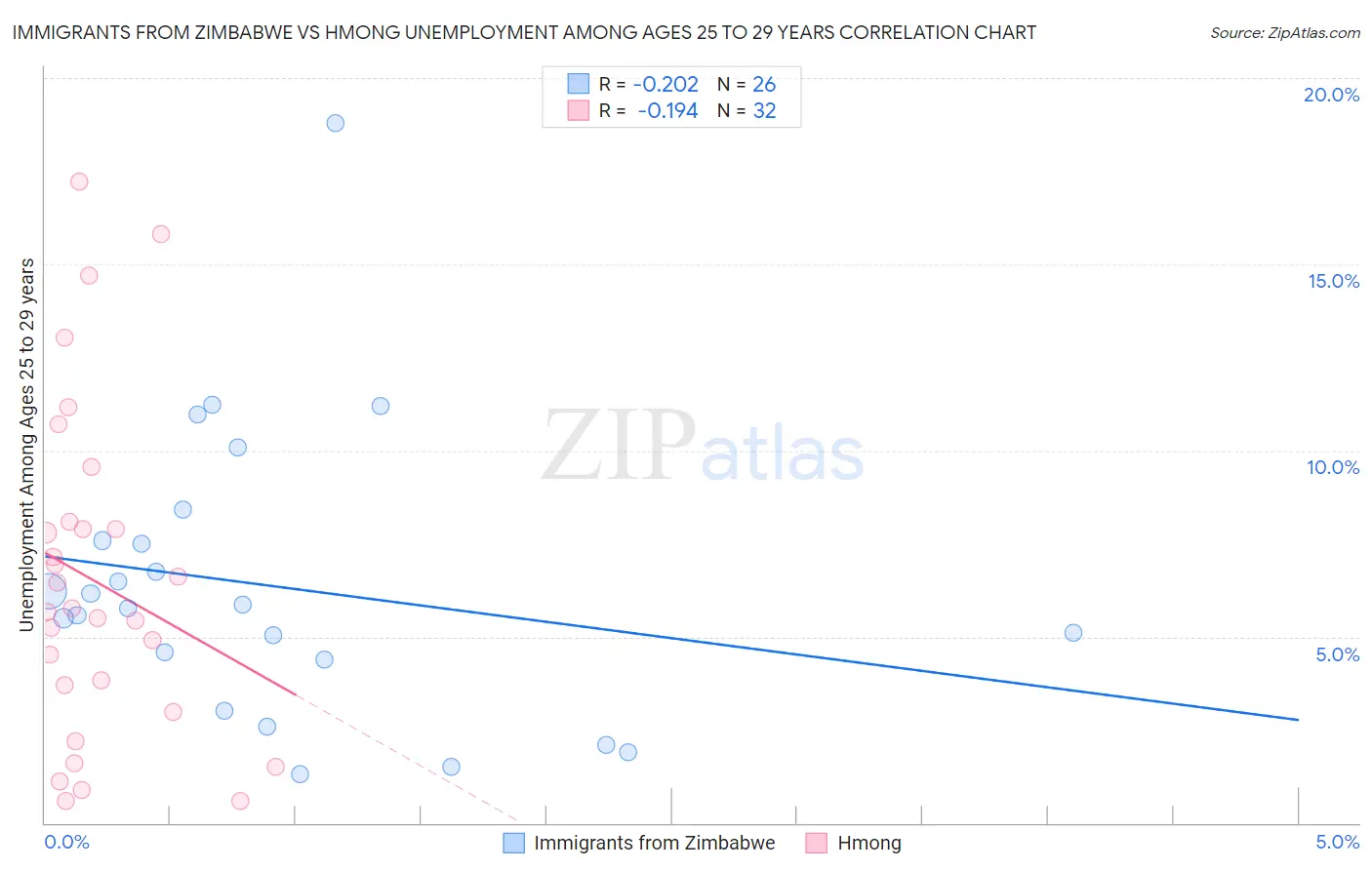 Immigrants from Zimbabwe vs Hmong Unemployment Among Ages 25 to 29 years