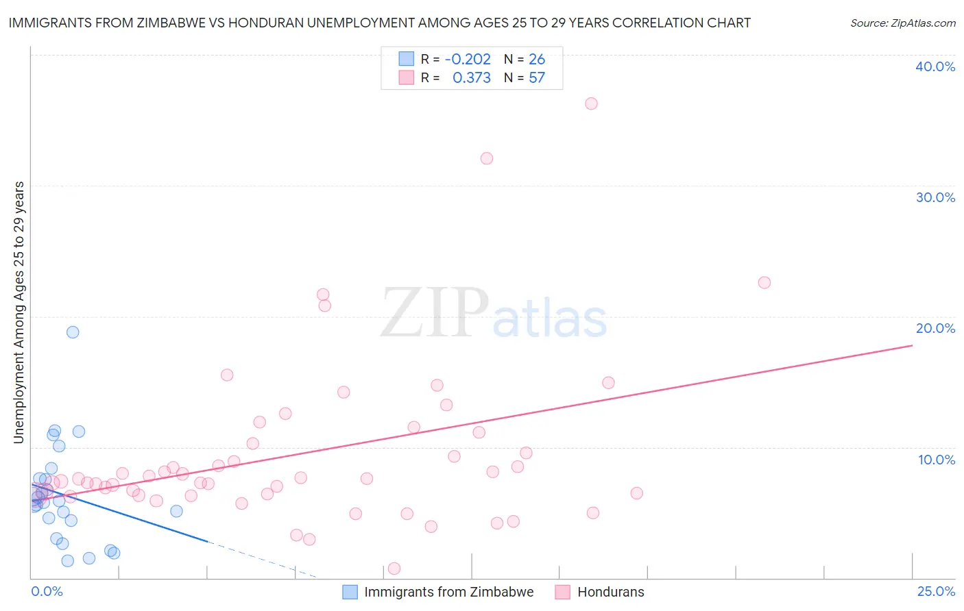 Immigrants from Zimbabwe vs Honduran Unemployment Among Ages 25 to 29 years