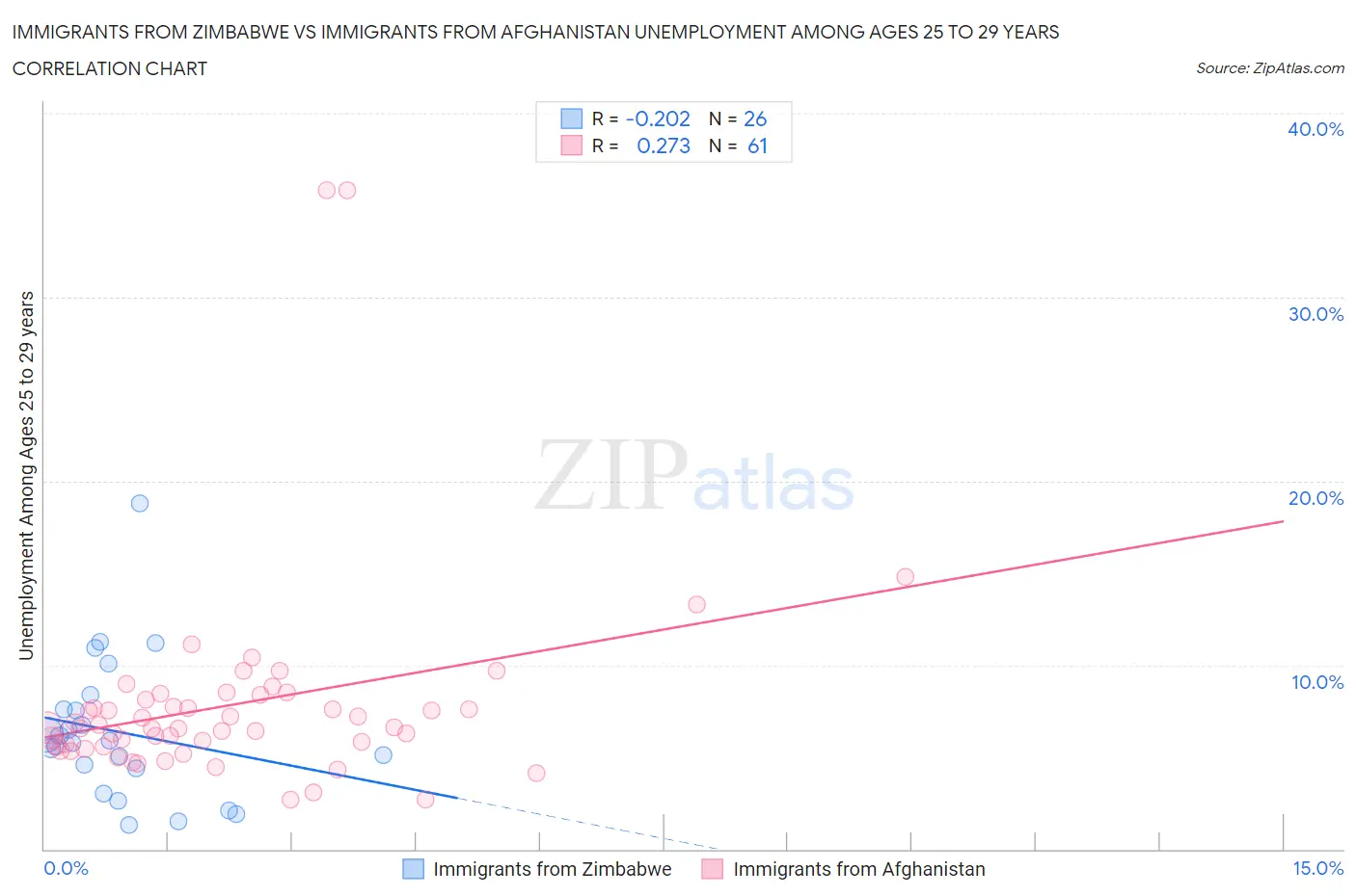 Immigrants from Zimbabwe vs Immigrants from Afghanistan Unemployment Among Ages 25 to 29 years