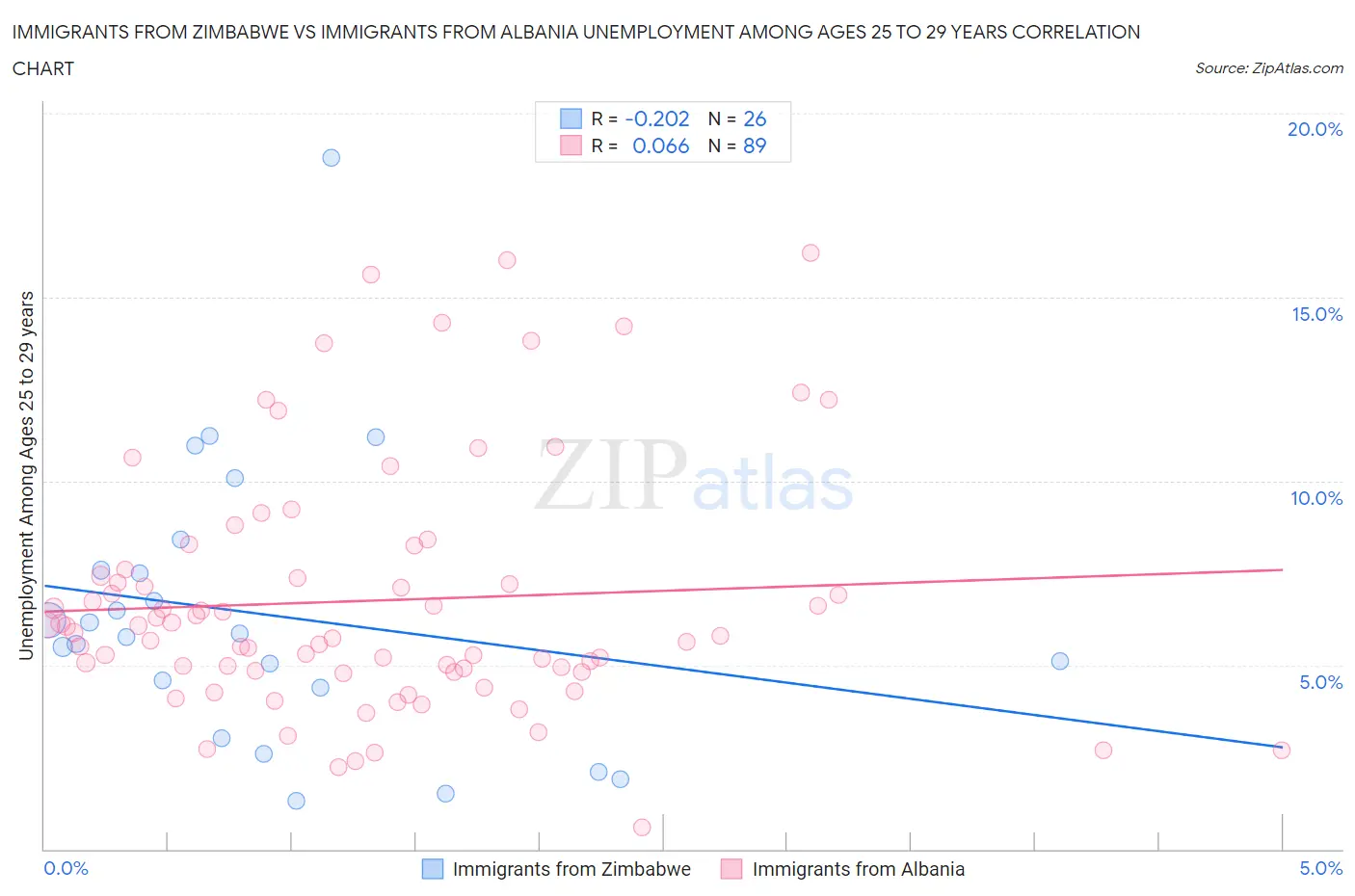Immigrants from Zimbabwe vs Immigrants from Albania Unemployment Among Ages 25 to 29 years