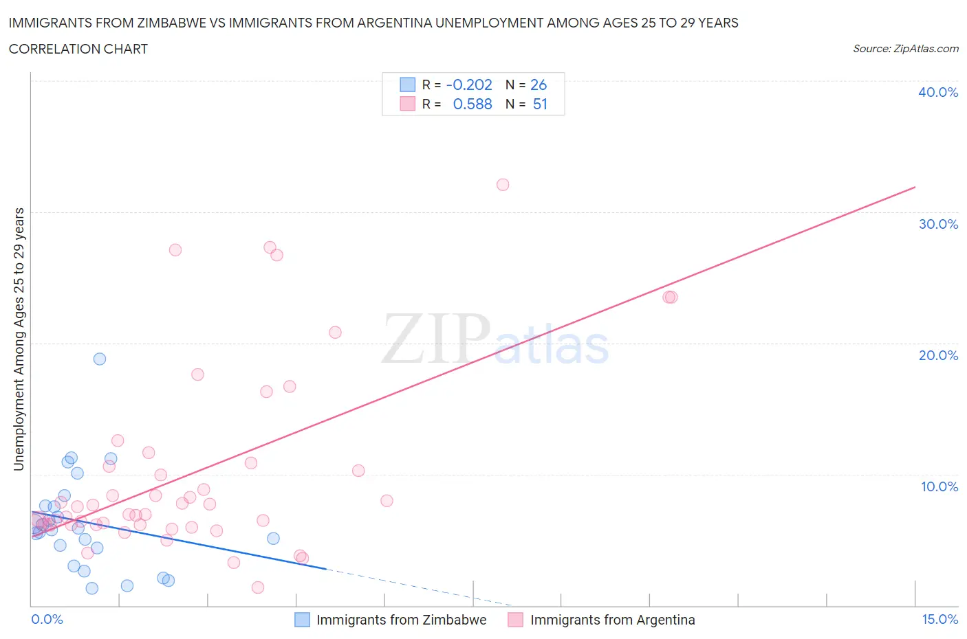 Immigrants from Zimbabwe vs Immigrants from Argentina Unemployment Among Ages 25 to 29 years