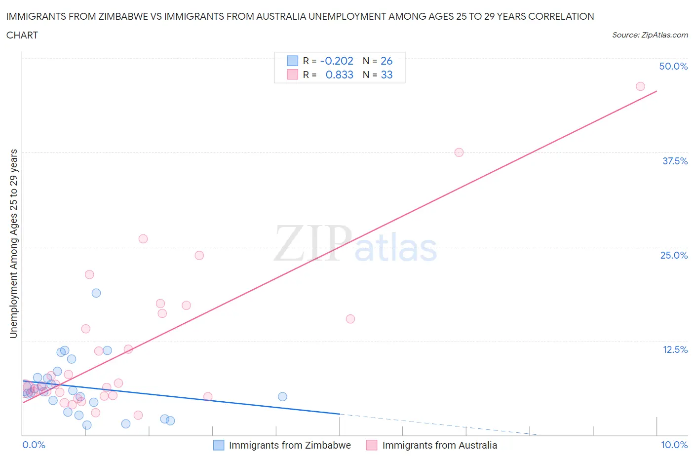 Immigrants from Zimbabwe vs Immigrants from Australia Unemployment Among Ages 25 to 29 years