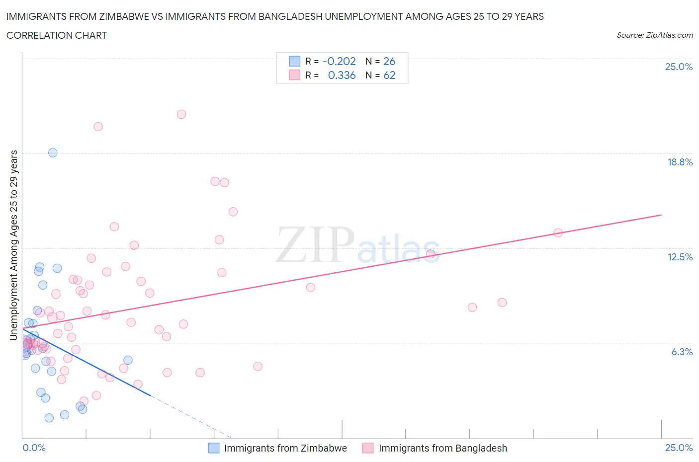 Immigrants from Zimbabwe vs Immigrants from Bangladesh Unemployment Among Ages 25 to 29 years