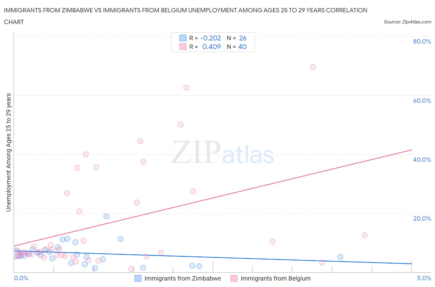 Immigrants from Zimbabwe vs Immigrants from Belgium Unemployment Among Ages 25 to 29 years